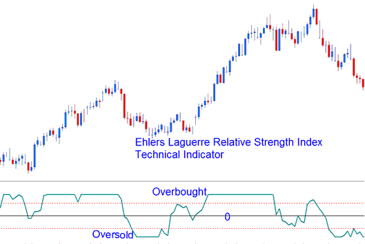 Oversold/Overbought Levels - Ehlers Laguerre Relative Strength Index Indices Indicator Analysis