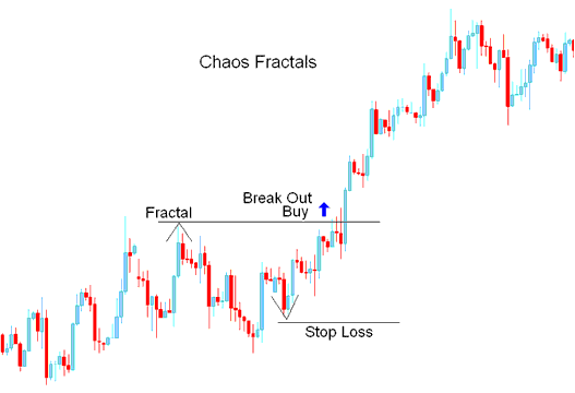 Fractals Buy Indices Trading Signal - Chaos Fractals Stock Indices Technical Indicator Analysis on Stock Indices Trading Charts