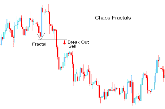 Breakout Sell Indices Trading Signal - Chaos Fractals Index Indicator Analysis on Index Charts