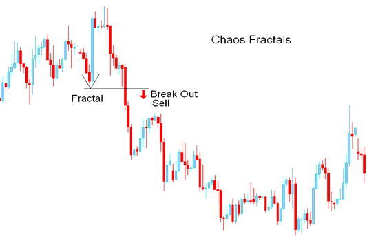 Breakout Sell Signal - Chaos Fractals Indicator Analysis on Charts