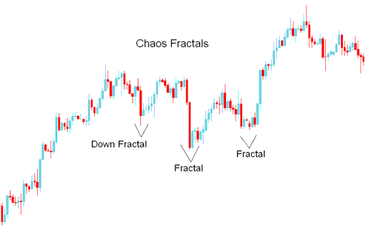 Chaos Fractals- Down Fractal - Chaos Fractals Stock Indices Indicator Analysis on Stock Indices Charts