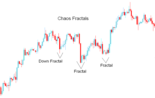 Chaos Fractals- Down Fractal - Chaos Fractals Indicator Analysis on Stock Charts