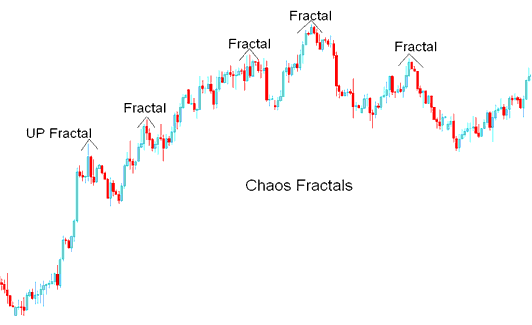 Chaos Fractals Indices Indicator Analysis on Indices Charts - Chaos Fractals Indices Technical Indicator