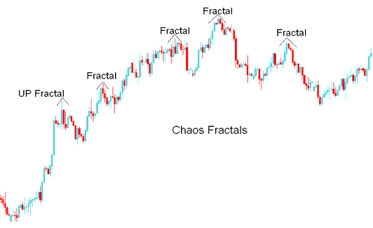 Chaos Fractals Indicator Analysis on Charts - Chaos Fractals Indicator