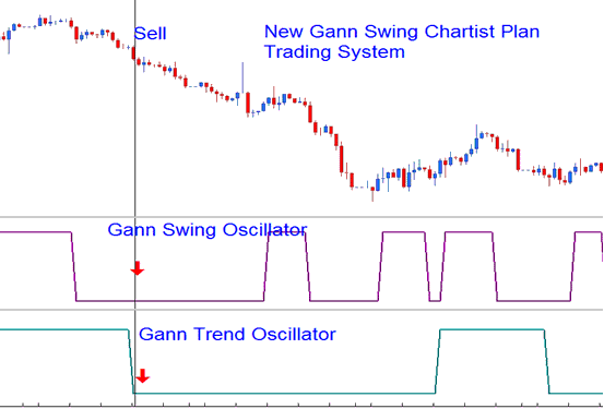Gann Swing Oscillator Stock Index Indicator