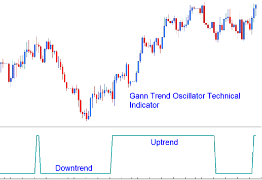 Gann Trend Oscillator Indices Indicator - Gann Indices Trend Oscillator Indices Indicator Analysis