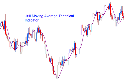 Hull MA Indicator - Hull MA Indicator Analysis on Charts