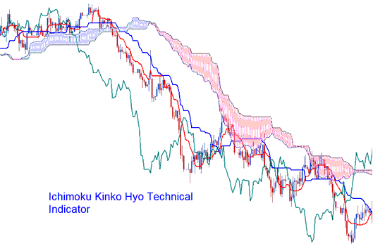 Ichimoku Index Indicator - Stock Index MetaTrader 4 Indicator - Ichimoku Stock Index Technical Indicator