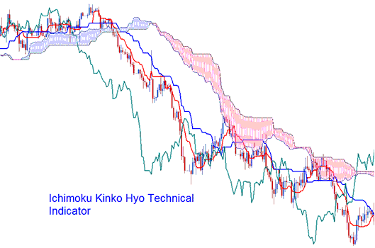 Best Ichimoku for 15 Minute Chart - Best Ichimoku for 1H Chart