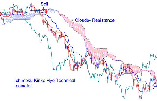 Ichimoku Stock Indices Indicator - Stock Index MT4 Technical Indicator - Ichimoku Stock Index Indicator