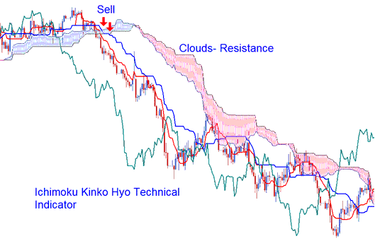 Best Ichimoku for 15 Min Chart - Best Ichimoku for 4 Hour Chart