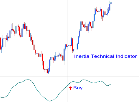 Inertia Indices Indicator Upward Indices Trend - Inertia Index Indicator Analysis on Index Charts