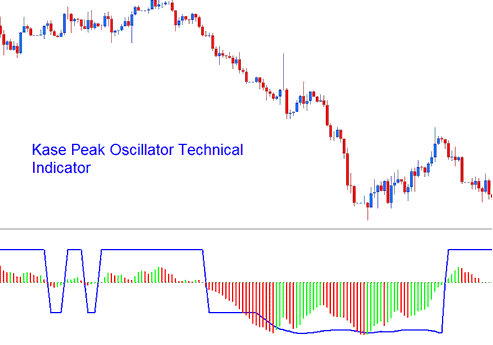 Kase Peak Oscillator Indices Indicator - Kase Peak Oscillator & Kase DevStop 2 Indices Indicator Analysis