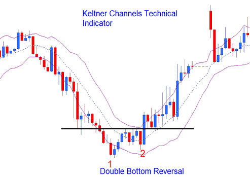 Keltner Bands Indices Indicator Reversal Indices Trading Signals - Keltner Bands Stock Index Indicator Analysis on Stock Index Charts - Keltner Bands Indices Trading Indicator