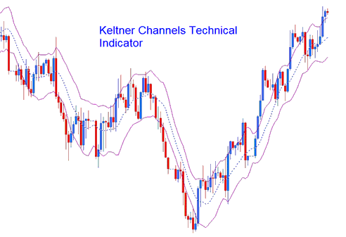 Keltner Bands Indices Indicator - Keltner Bands Stock Index Technical Indicator