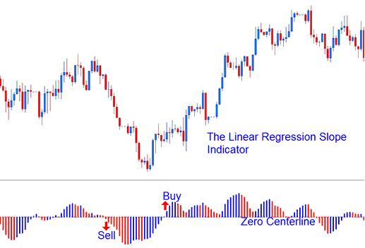 Linear Regression Slope Indicator - Linear Regression Slope Stock Index Indicator Analysis