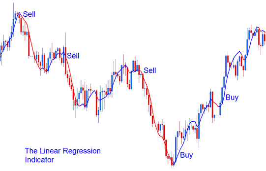 Linear Regression Stock Index Indicator Analysis - Stock Index MT4 Technical Indicator Linear Regression Stock Index Indicator