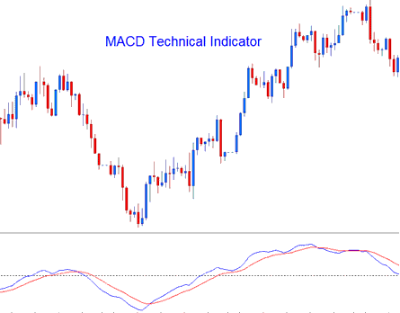 MACD Index Indicator Analysis Index Trading Signals