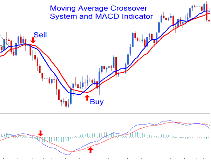 MACD Indices Indicator - MACD Stock Indices Indicator Analysis Stock Indices Trading Signals