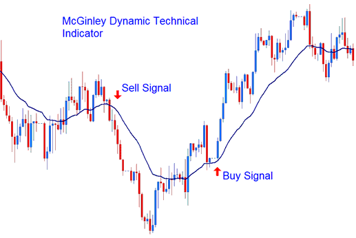 McGinley Dynamic Indicator - McGinley Dynamic Indicator Analysis