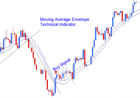 MA Envelopes Buy Signal - MA Envelopes Indicator Analysis