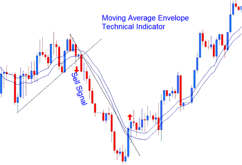 MA Envelopes Sell Signal - MA Envelopes Indicator Analysis