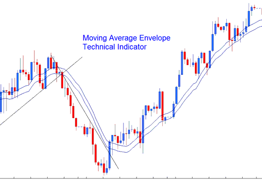 Moving Average Envelopes Indices Indicator - Moving Average Envelopes Stock Index Indicator Analysis - Moving Average Envelopes Best Stock Index Technical Indicator Combination