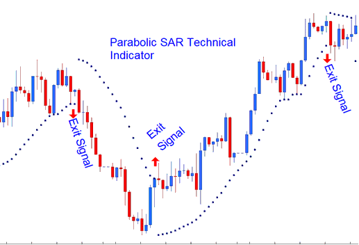 Parabolic SAR Indicator Exit Indices Signal - Parabolic SAR Indicator Analysis on Charts