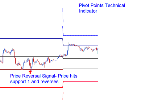 Indices Price Reversal Signal Pivot Points Trading - Pivot Indicator Levels
