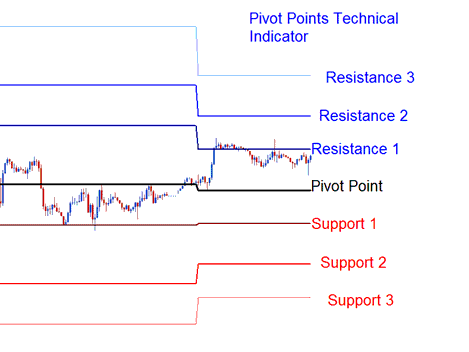 Pivot Points Indicator - Pivot Points Technical Stock Index Indicator Analysis