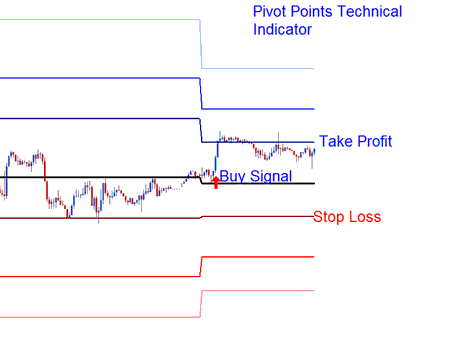 Setting Stop loss and Limit Profit Support Resistance Levels - Pivot Point Indicator Levels