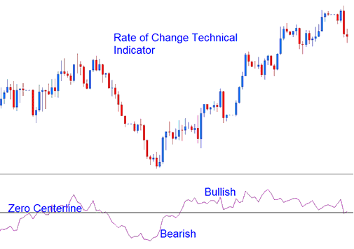 Bullish Indices Trend Bearish Indices Trend Indicator - ROC, Rate of Change Index Indicator Analysis