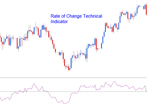 Rate of Change Indices Indicator - ROC, Rate of Change Indices Indicator Analysis