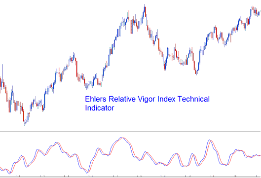 Relative Vigor Indicator - Relative Vigor Technical Indicator