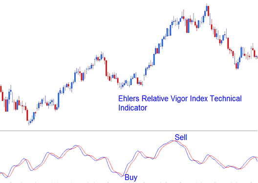 Ehlers Relative Vigor Index Indices Indicator - Ehlers RVI, Relative Vigor Index Indicator Analysis