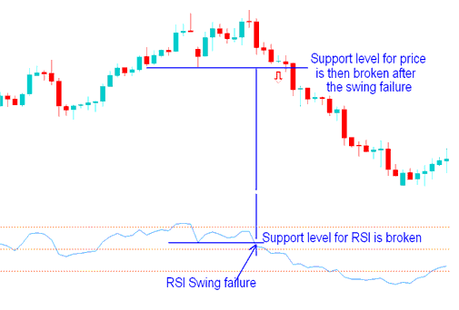 Support and Resistance Breakout - Relative Strength Stock Index Technical Indicator