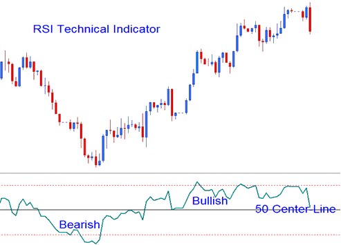 RSI Stock Indices Indicator Buy Sell Indices Trading Signals - RSI Technical Stock Index Indicator Analysis - Relative Strength Indices - RSI Stock Index Indicators