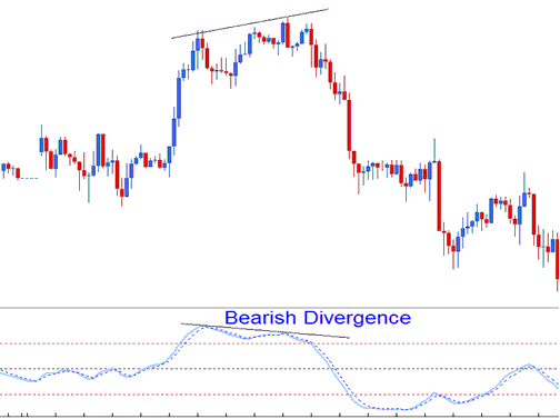 Bearish Divergence SMI Indices Indicator - SMI Indices Indicator Analysis - SMI Stock Index Technical Indicator - SMI Best Indices Indicator Combination