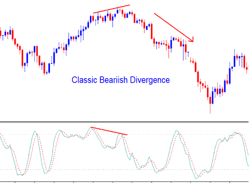 indices trend reversal - identified by a classic bearish divergence - Stochastic Technical Indicator Index Trading Analysis - Stochastic Oscillator Best Index Technical Indicator Combination