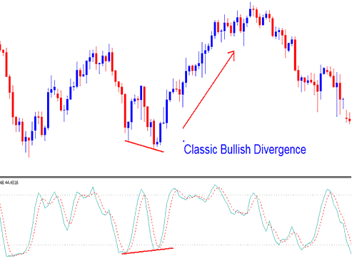 identified by a classic bullish divergence - Stochastic Oscillator Best Index Trading Indicator Combination