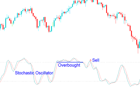Overbought levels Stochastic Oscillator values greater 70 - Stochastic Indicator Stock Index Trading Analysis