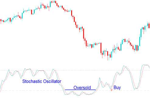 Oversold levels Stochastic Oscillator values less than 30 - Stochastic Technical Indicator Stock Index Trading Analysis - Stochastic Oscillator Best Stock Index Indicator Combination