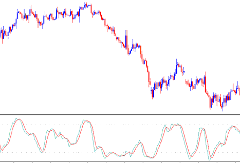 Stochastic Oscillator Indices Indicator - Stochastic Indicator Indices Trading Analysis