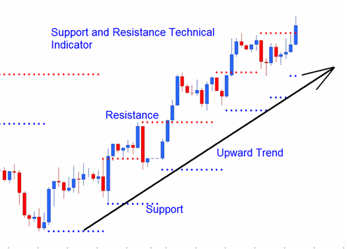 Upward Indices Trend Series of Support and Resistance Levels Moving in an Upward Direction - Concept of Resistance Levels and Support Levels when Trading Upward Trend Lines