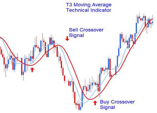 Moving Average Crossover Signal Indices Trade Analysis - T3 Moving Average Indices Indicator Analysis - T3 Moving Average Stock Index Technical Indicator Explained
