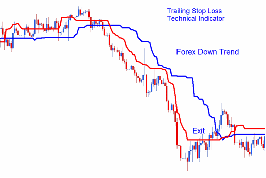 Trailing Stop Levels Indices Indicator on Indices Downtrend - Trailing Stop Loss Index Order Levels Index Indicator Analysis