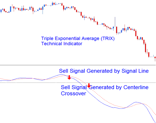 Triple Exponential Average Bearish Sell Indices Trading Signal - Triple Exponential Average Index Indicator Analysis