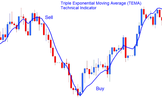 Triple Exponential Moving Average (TEMA) Buy Sell Indices Trading Signal - TEMA Stock Index Indicator - TEMA MT4 Indicator