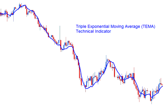 Triple Exponential Moving Average (TEMA) Indices Indicator - Triple Exponential Moving Average, TEMA Index Indicator Analysis - TEMA MetaTrader 4 Technical Indicator