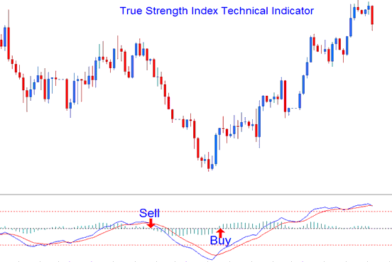 TSI Technical Index Indicator - True Strength Index Indices Technical Indicator Explained
